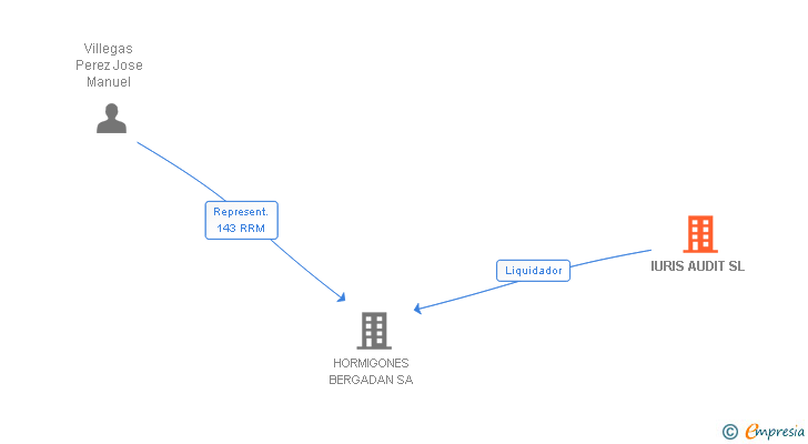 Vinculaciones societarias de IURIS AUDIT SL (EXTINGUIDA)