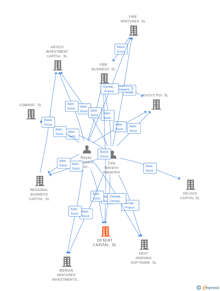Vinculaciones societarias de DESERT CAPITAL SL (EXTINGUIDA)