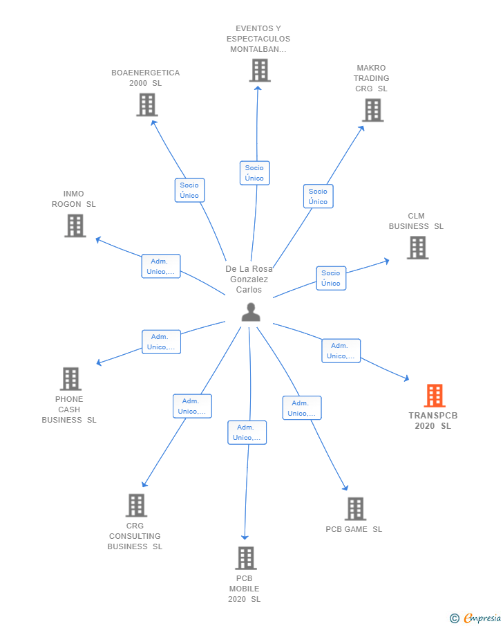 Vinculaciones societarias de TRANSPCB 2020 SL