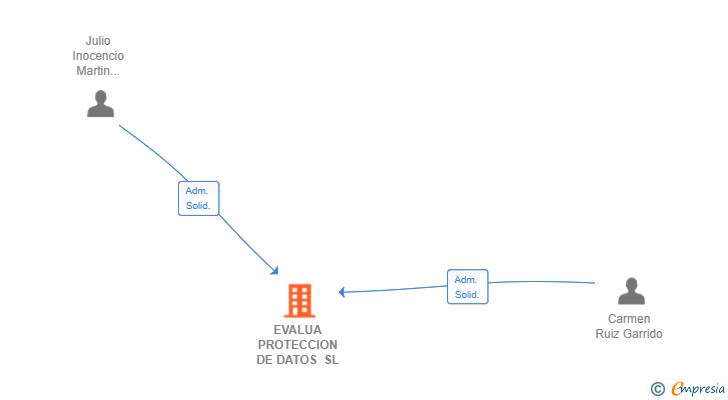 Vinculaciones societarias de EVALUA PROTECCION DE DATOS SL