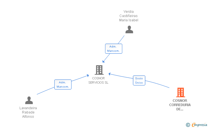 Vinculaciones societarias de COSNOR CORREDURIA DE SEGUROS SL