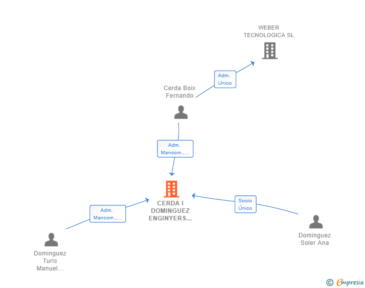 Vinculaciones societarias de CERDA I DOMINGUEZ ENGINYERS SLP