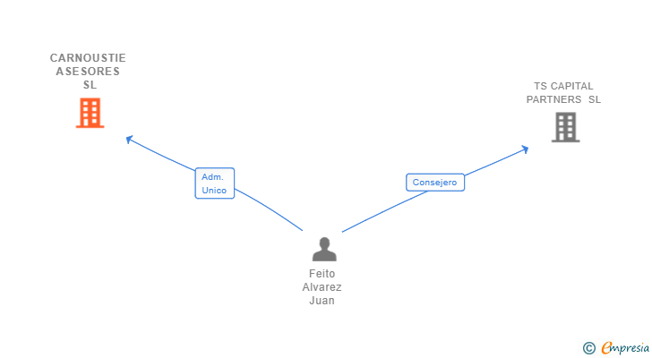 Vinculaciones societarias de CARNOUSTIE ASESORES SL