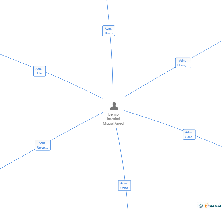 Vinculaciones societarias de MABITEC INTER SL