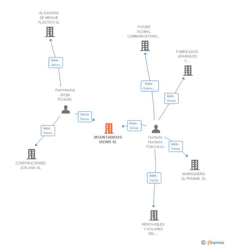 Vinculaciones societarias de MOUNTAINOUS VIEWS SL