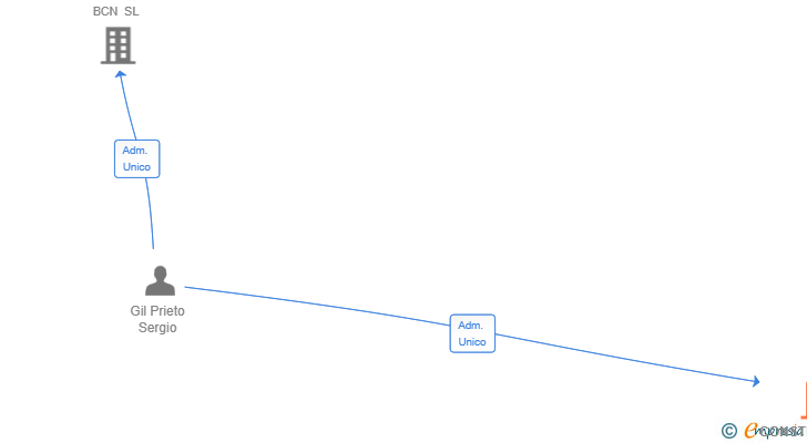 Vinculaciones societarias de CONSTRUCTORA SERIKMA SL