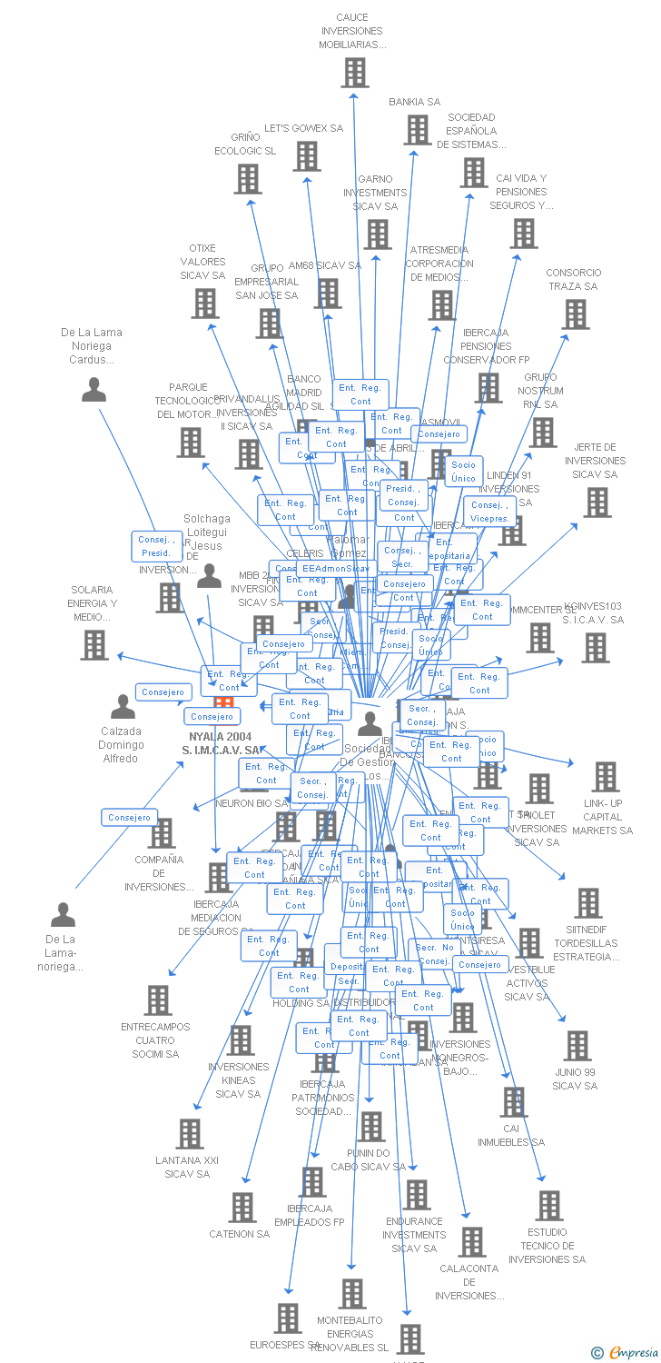 Vinculaciones societarias de NYALA 2004 S.I.M.C.A.V. SA