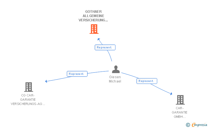Vinculaciones societarias de GOTHAER ALLGEMEINE VERSICHERUNG AG (NIEDERLASSUNG SPANIEN) ENTIDAD ASEGURADORA ALEMANA DELEGACION GENERAL EN ESPAÑA