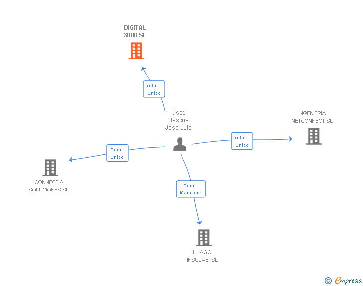 Vinculaciones societarias de DIGITAL 3000 SL