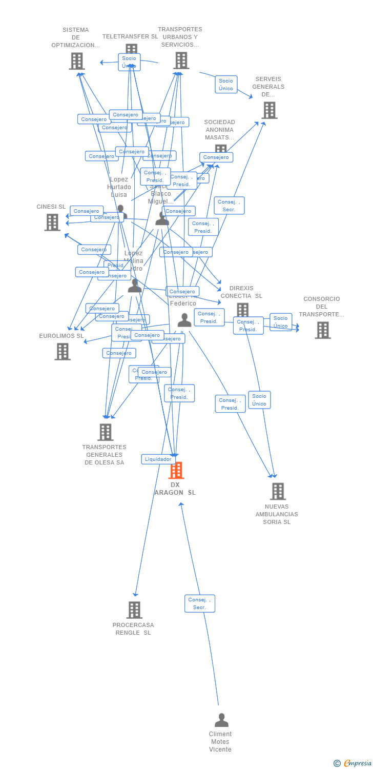 Vinculaciones societarias de DX ARAGON SL