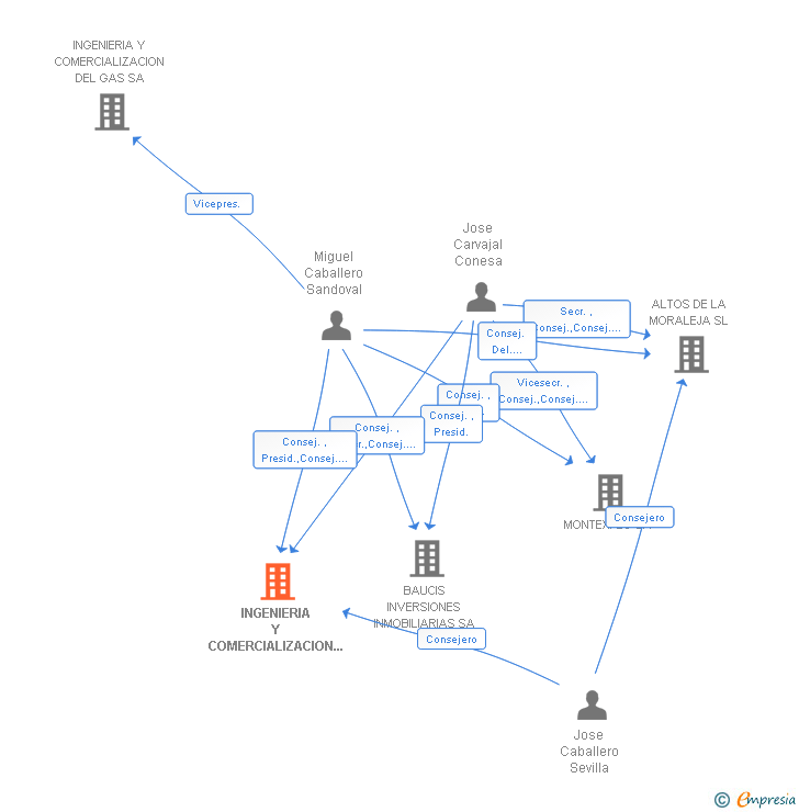 Vinculaciones societarias de INGENIERIA Y COMERCIALIZACION DEL FRIO SL