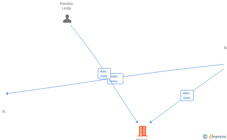 Vinculaciones societarias de BOHO VILLAS IBIZA SL