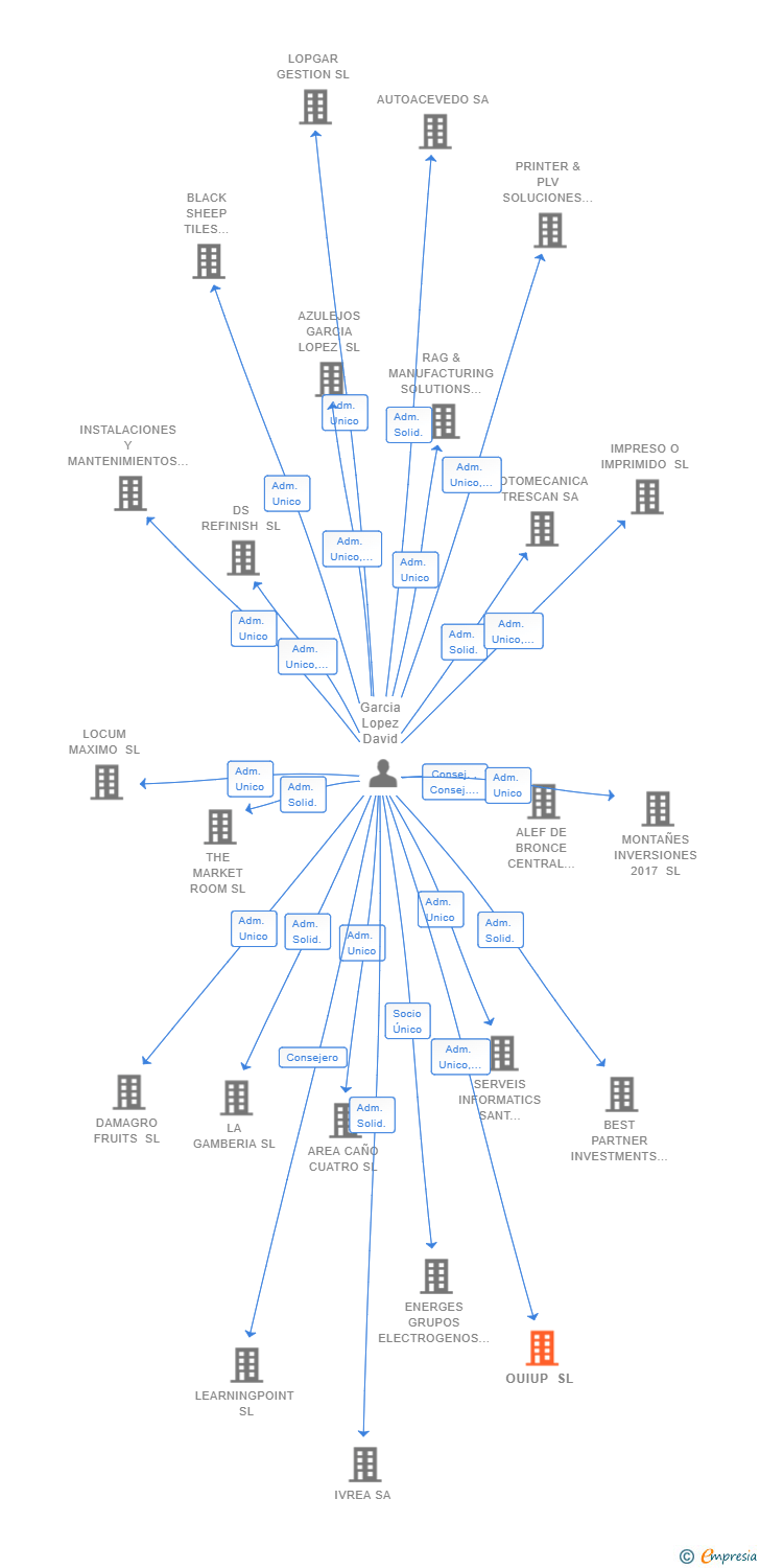 Vinculaciones societarias de OUIUP SL