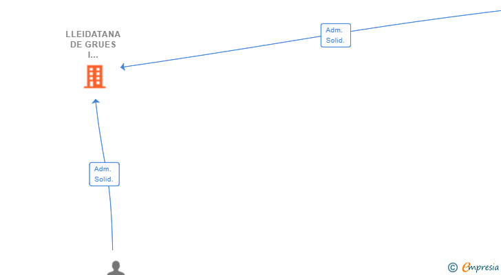 Vinculaciones societarias de LLEIDATANA DE GRUES I TRANSPORTS SL
