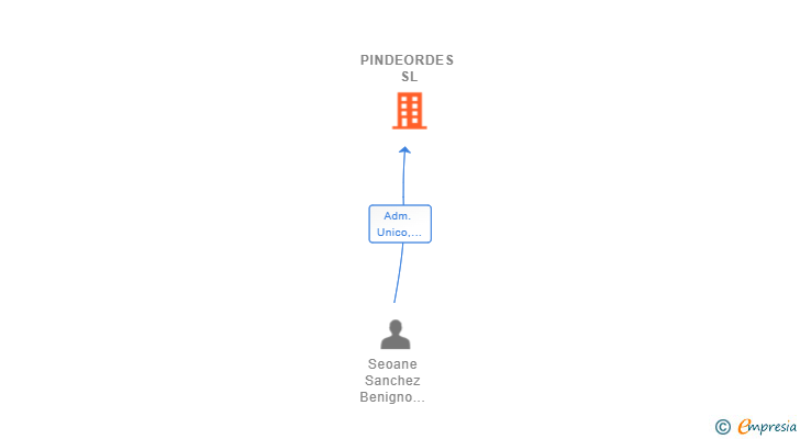Vinculaciones societarias de PINDEORDES SL