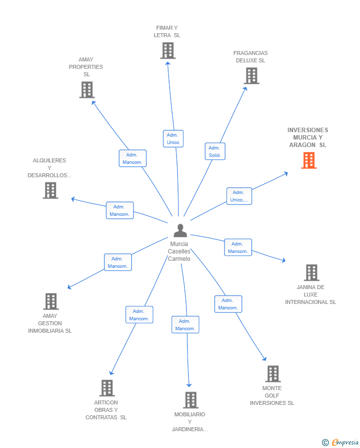 Vinculaciones societarias de INVERSIONES MURCIA Y ARAGON SL