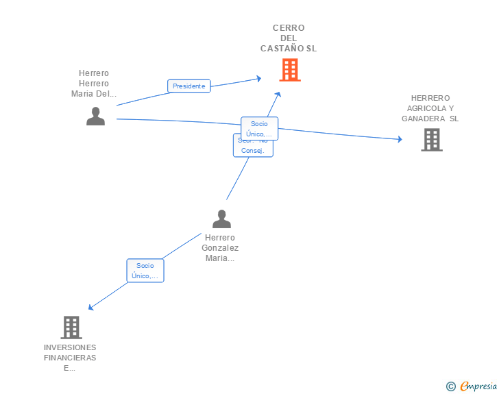 Vinculaciones societarias de CERRO DEL CASTAÑO SL