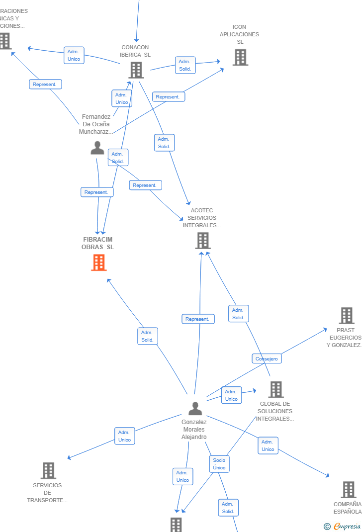 Vinculaciones societarias de FIBRACIM OBRAS SL