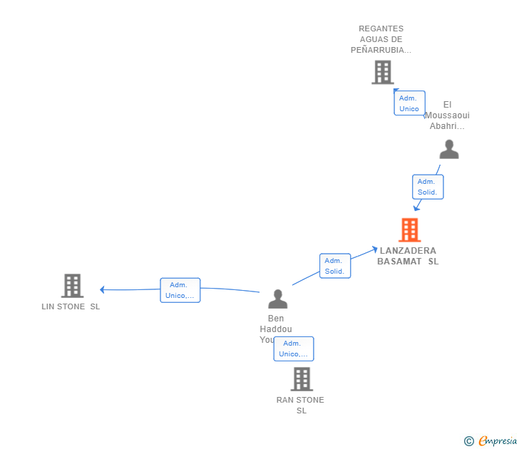 Vinculaciones societarias de LANZADERA BASAMAT SL
