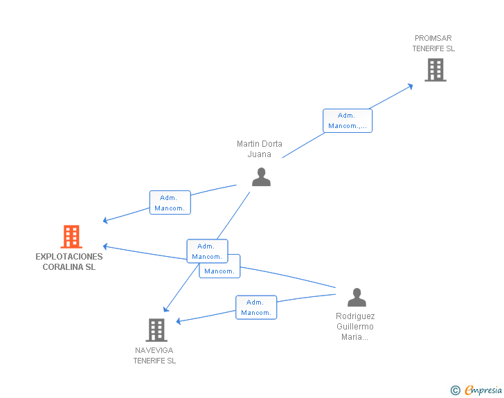 Vinculaciones societarias de EXPLOTACIONES CORALINA SL