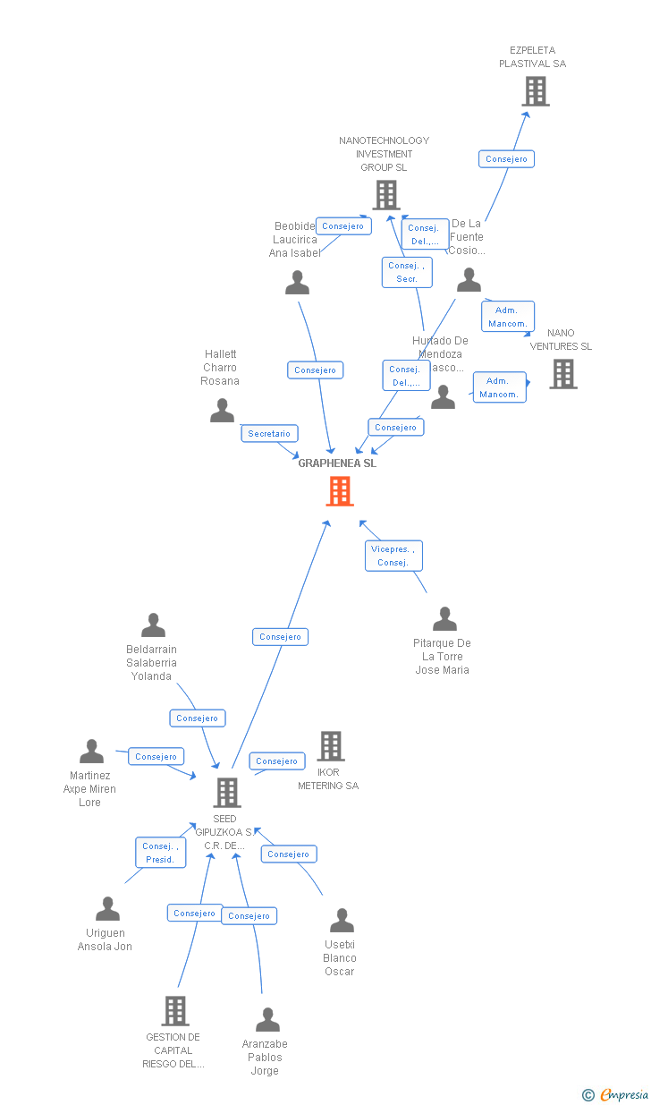 Vinculaciones societarias de GRAPHENEA SL