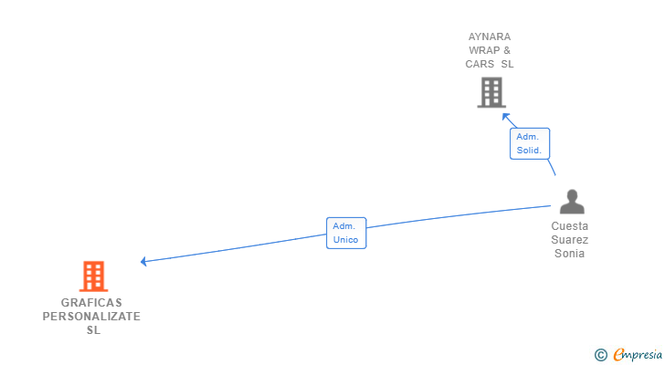 Vinculaciones societarias de GRAFICAS PERSONALIZATE SL