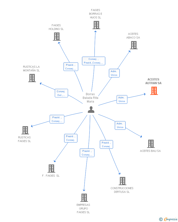 Vinculaciones societarias de ACEITES AUTRAN SA