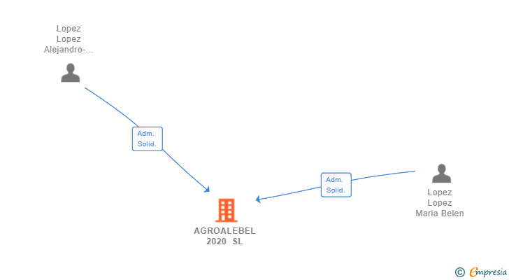 Vinculaciones societarias de AGROALEBEL 2020 SL