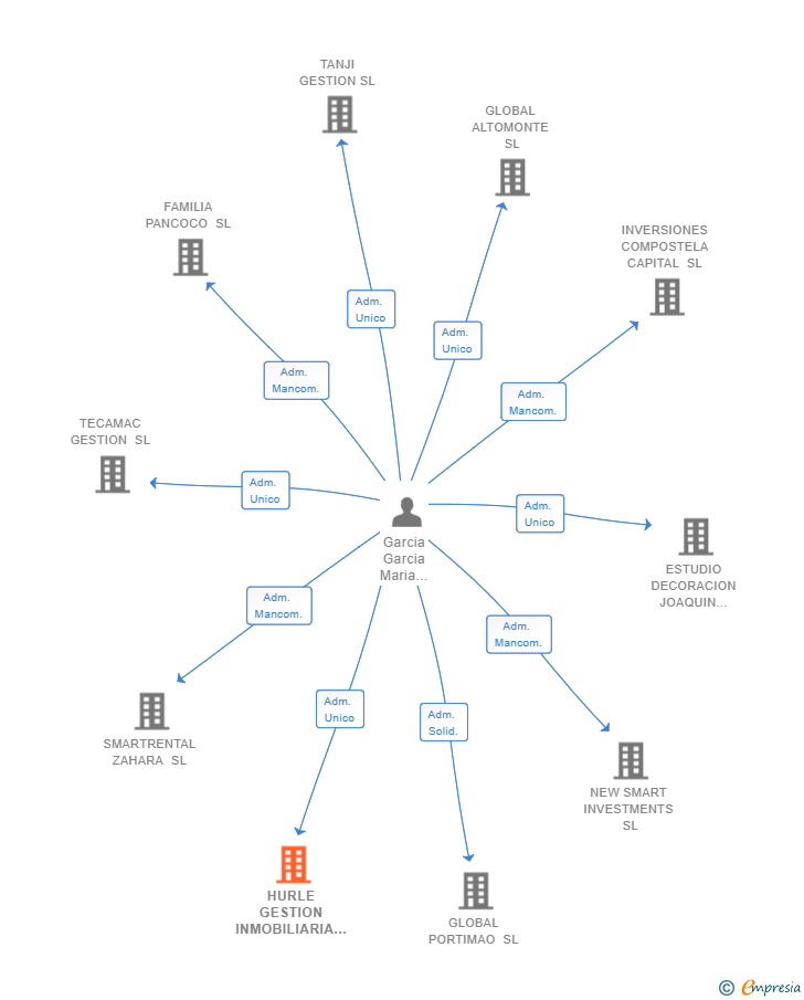 Vinculaciones societarias de HURLE GESTION INMOBILIARIA SL (EXTINGUIDA)