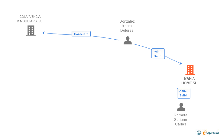 Vinculaciones societarias de BAHIA HOME SL