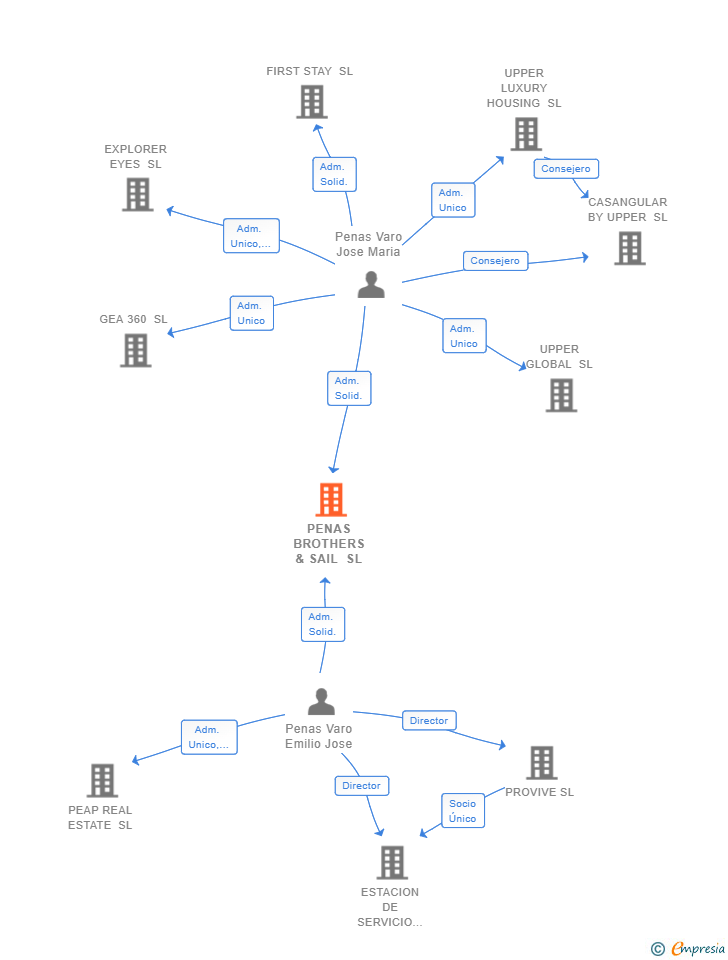 Vinculaciones societarias de PENAS BROTHERS & SAIL SL (EXTINGUIDA)