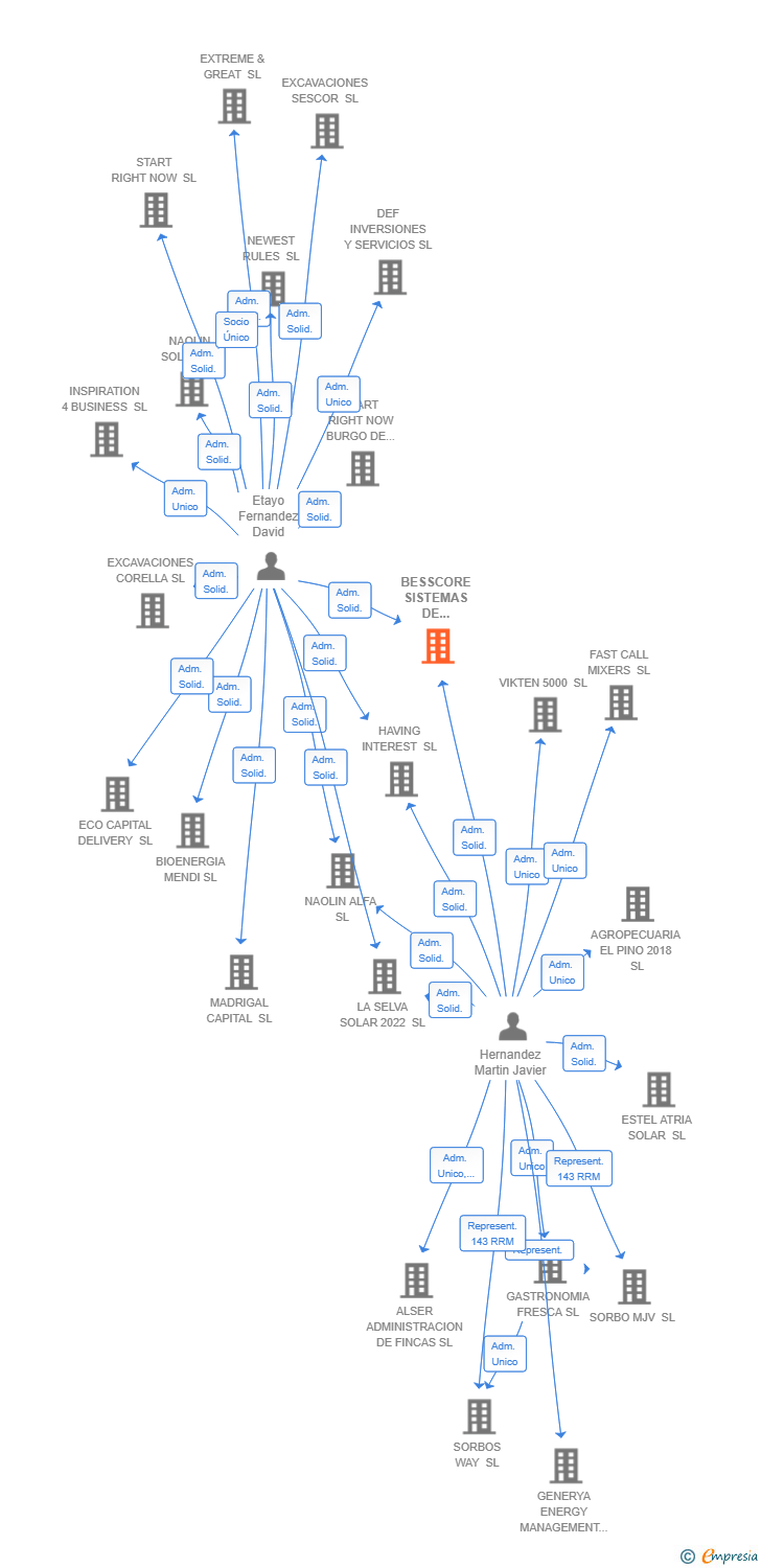 Vinculaciones societarias de BESSCORE SISTEMAS DE POTENCIA Y ENERGIA BETA SL