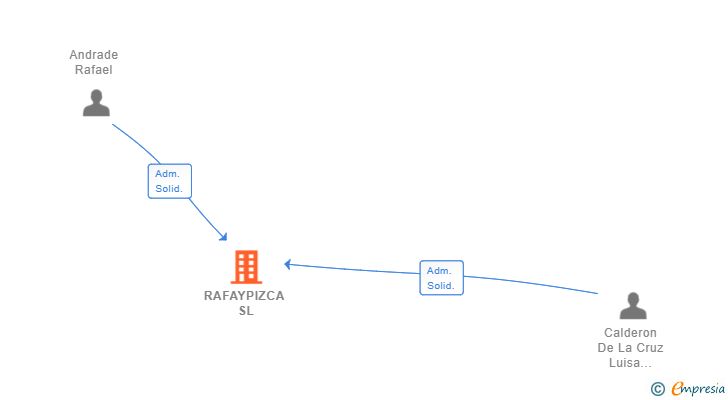 Vinculaciones societarias de RAFAYPIZCA SL