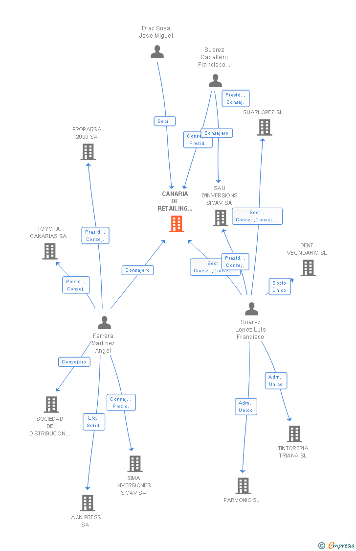 Vinculaciones societarias de CANARIA DE RETAILING AEROPORTUARIO SA