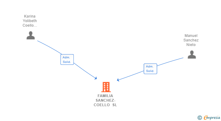 Vinculaciones societarias de FAMILIA SANCHEZ-COELLO SL