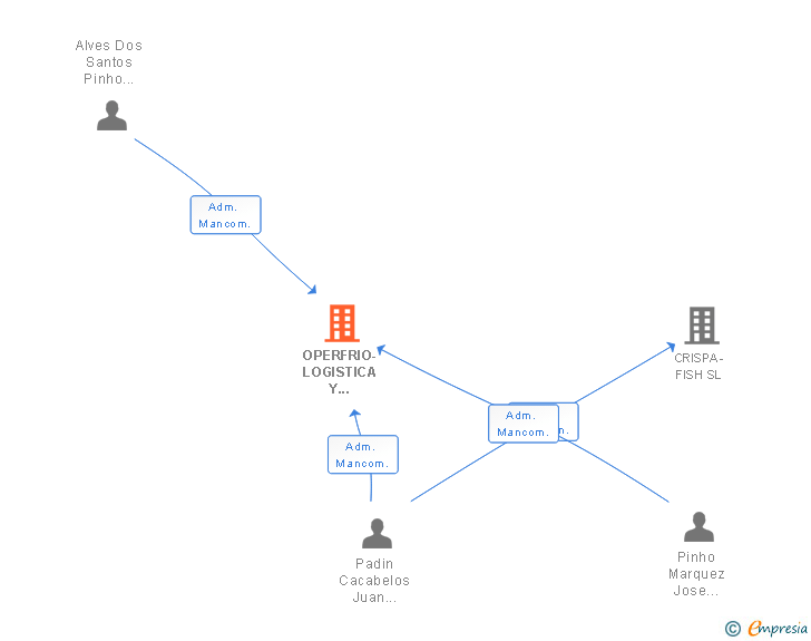 Vinculaciones societarias de OPERFRIO-LOGISTICA Y TRANSPORTE FRIGORIFICO SL