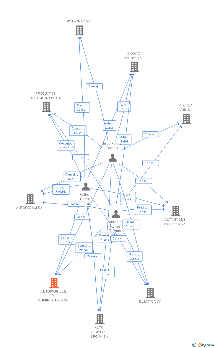 Vinculaciones societarias de AUTOMOVILES Y SUMINISTROS SL
