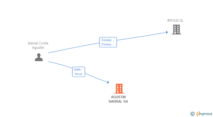 Vinculaciones societarias de AGUSTIN BARRAL SA