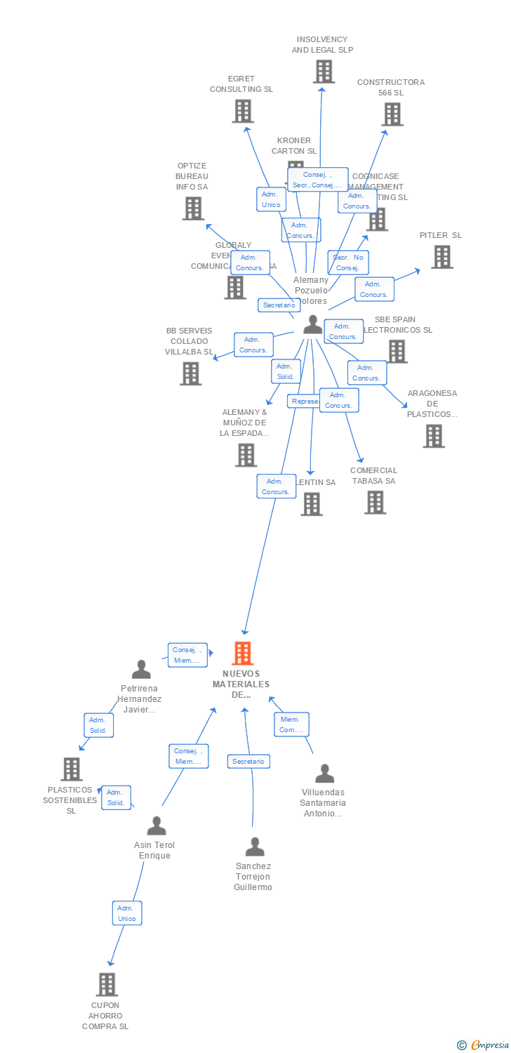 Vinculaciones societarias de NUEVOS MATERIALES DE CONSTRUCCION SA