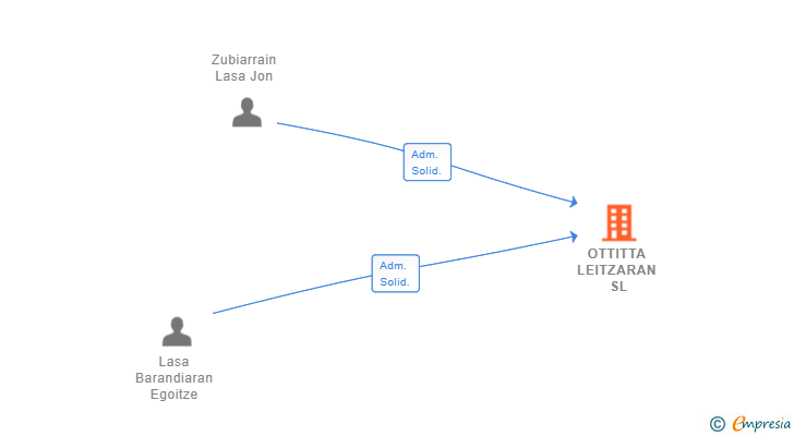 Vinculaciones societarias de OTTITTA LEITZARAN SL
