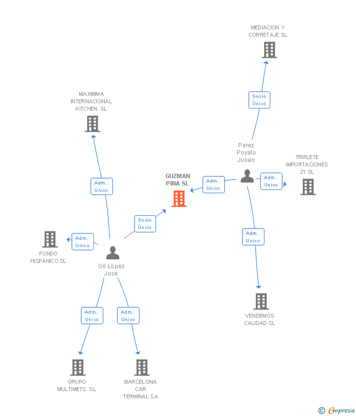 Vinculaciones societarias de GUZMAN PINA SL