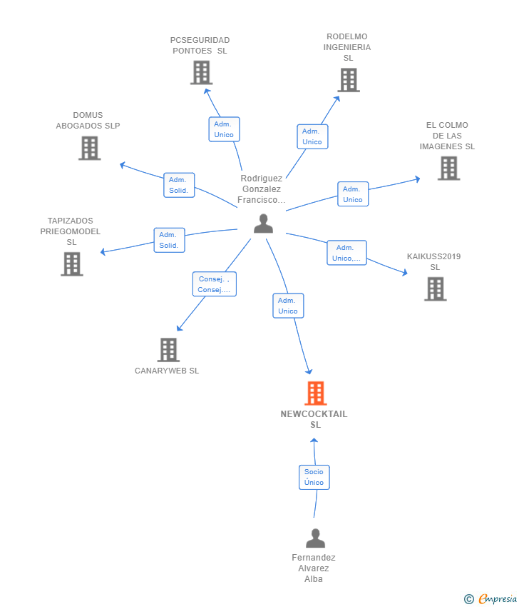 Vinculaciones societarias de NEWCOCKTAIL SL