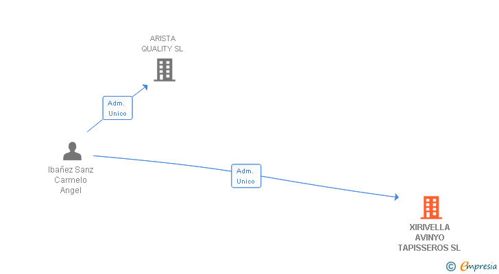 Vinculaciones societarias de XIRIVELLA AVINYO TAPISSEROS SL