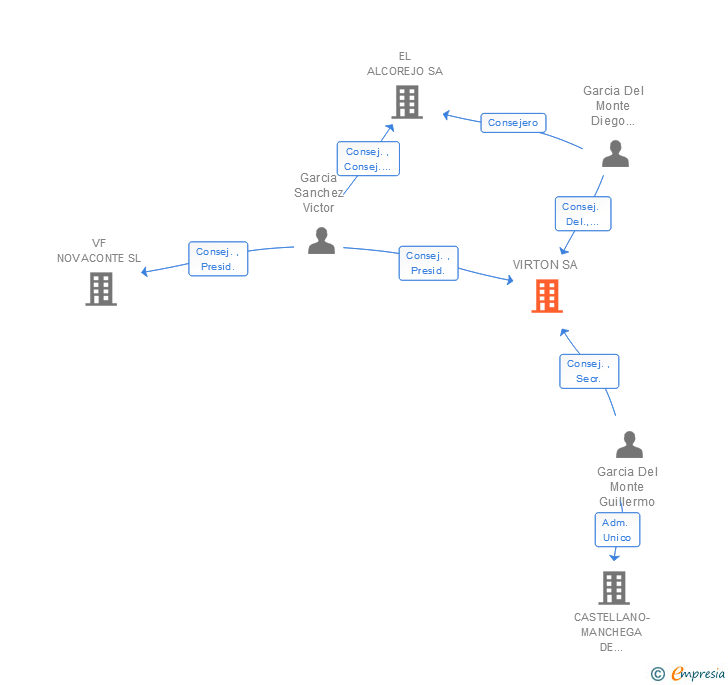 Vinculaciones societarias de VIRTON SA
