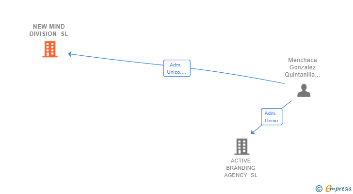Vinculaciones societarias de NEW MIND DIVISION SL