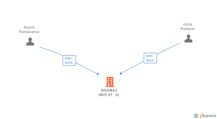 Vinculaciones societarias de NRAMAZ INVEST SL