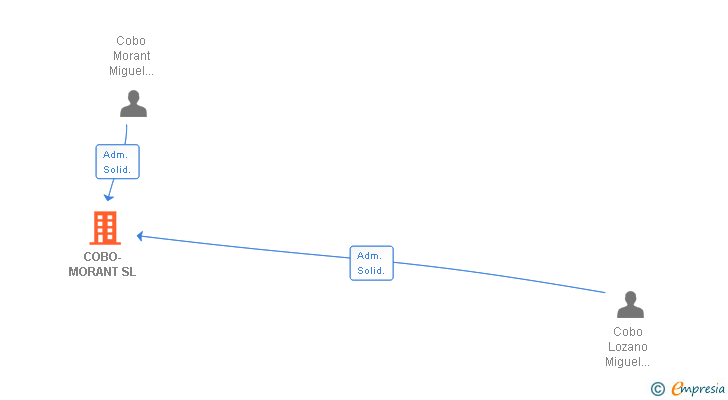 Vinculaciones societarias de COBO-MORANT SL
