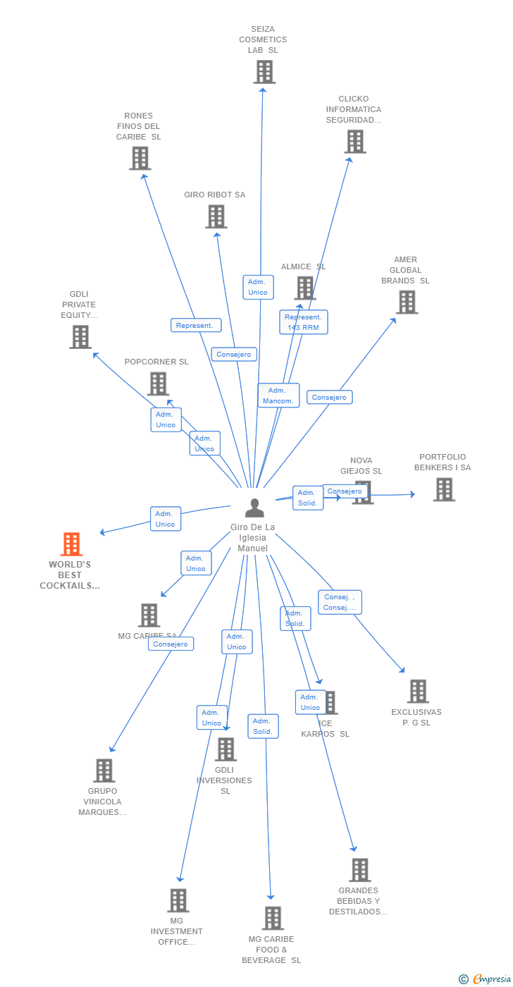 Vinculaciones societarias de WORLD'S BEST COCKTAILS SL