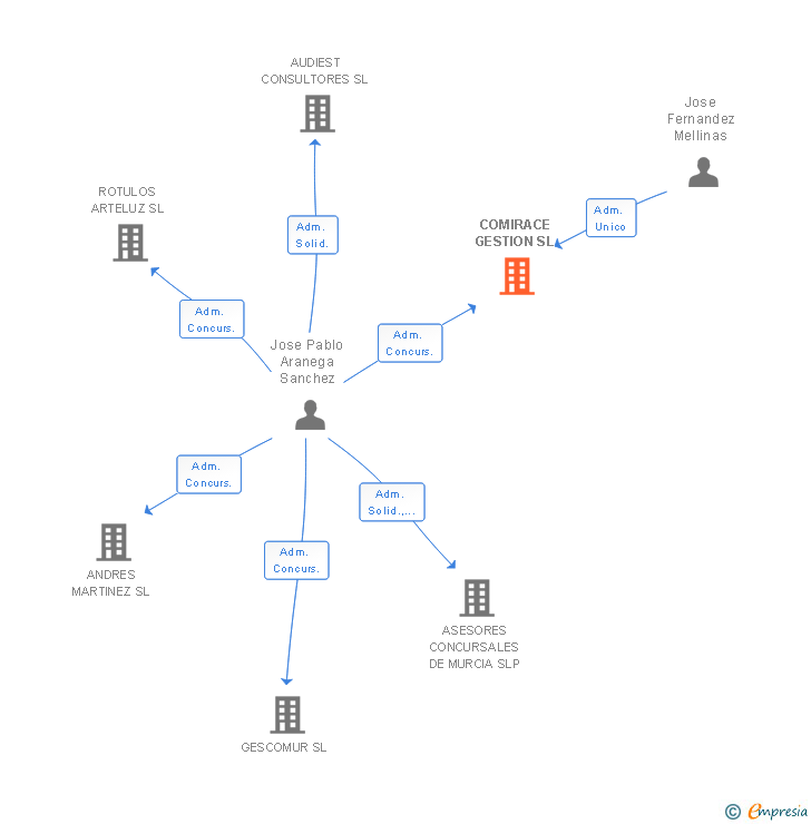 Vinculaciones societarias de COMIRACE GESTION SL