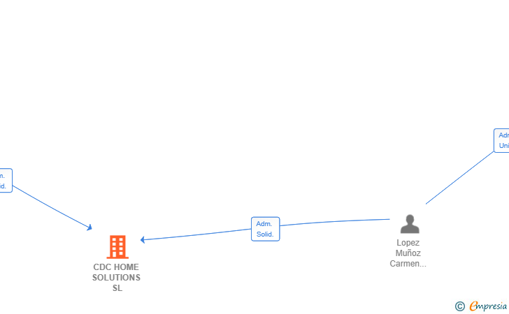 Vinculaciones societarias de CDC HOME SOLUTIONS SL